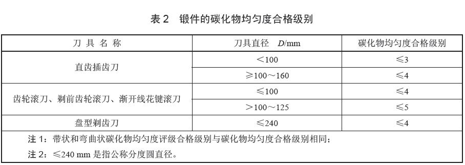 鍛件的碳化物均勻度合格級別應符合表 2 的規定